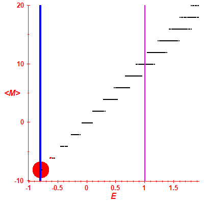 Peres lattice <M>